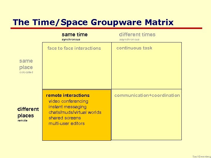 The Time/Space Groupware Matrix same time different times synchronous asynchronous face to face interactions