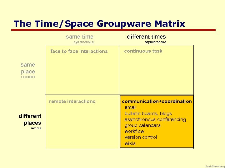 The Time/Space Groupware Matrix same time different times synchronous asynchronous face to face interactions