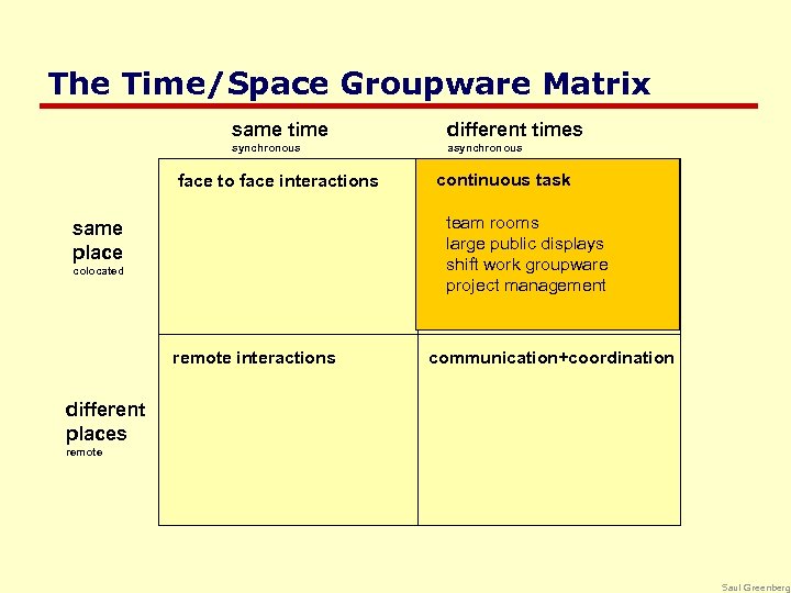 The Time/Space Groupware Matrix same time different times synchronous asynchronous face to face interactions