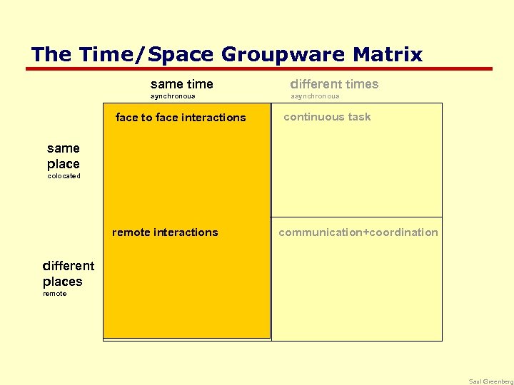 The Time/Space Groupware Matrix same time different times synchronous asynchronous face to face interactions