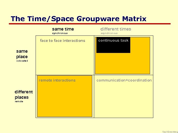 The Time/Space Groupware Matrix same time different times synchronous asynchronous face to face interactions