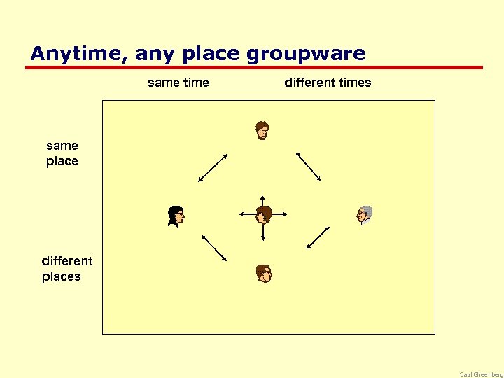 Anytime, any place groupware same time different times same place different places Saul Greenberg