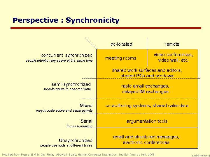 Perspective : Synchronicity co-located concurrent synchronized people intentionally active at the same time remote