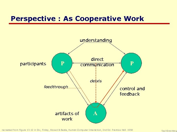 Perspective : As Cooperative Work understanding participants P direct communication P deixis feedthrough artifacts