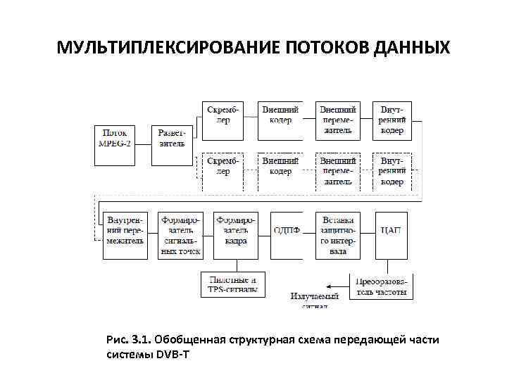 МУЛЬТИПЛЕКСИРОВАНИЕ ПОТОКОВ ДАННЫХ Рис. 3. 1. Обобщенная структурная схема передающей части системы DVB-T 