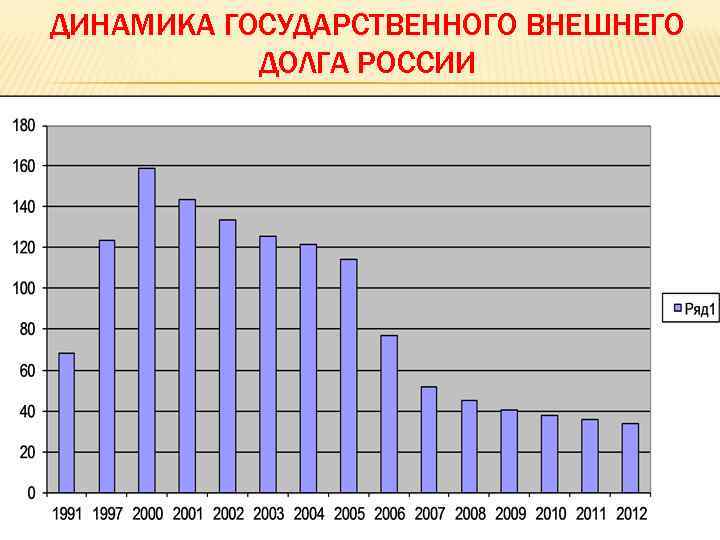 Динамика государственного