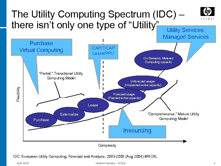 The Utility Computing Spectrum (IDC) – there isn’t only one type of “Utility” Utility