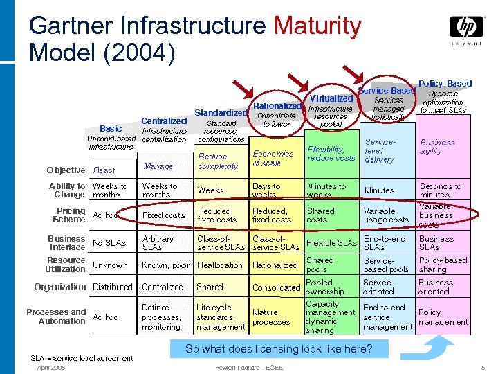 Gartner Infrastructure Maturity Model (2004) So what does licensing look like here? April 2005