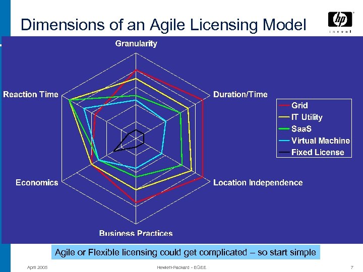 Dimensions of an Agile Licensing Model Agile or Flexible licensing could get complicated –