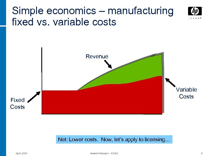 Simple economics – manufacturing fixed vs. variable costs Revenue Variable Costs Fixed Costs Net: