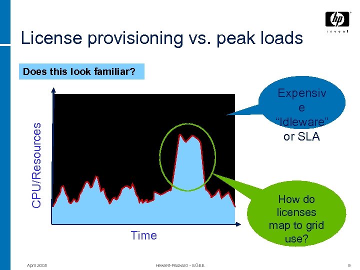 License provisioning vs. peak loads Does this look familiar? CPU/Resources Expensiv e “Idleware” or