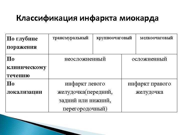 Виды инфаркта