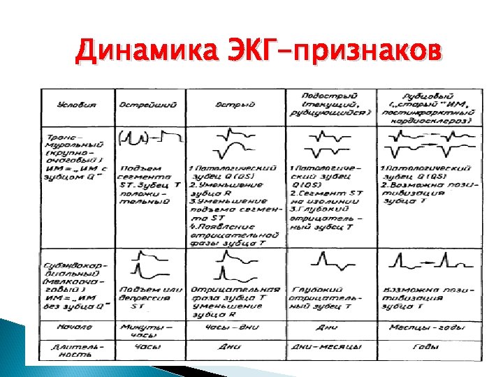 Динамика ЭКГ-признаков 