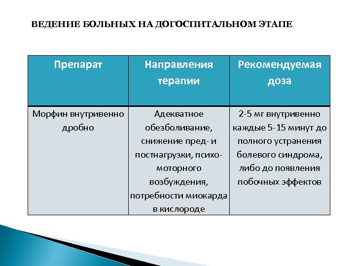 ВЕДЕНИЕ БОЛЬНЫХ НА ДОГОСПИТАЛЬНОМ ЭТАПЕ Препарат Морфин внутривенно дробно Направления терапии Рекомендуемая доза Адекватное