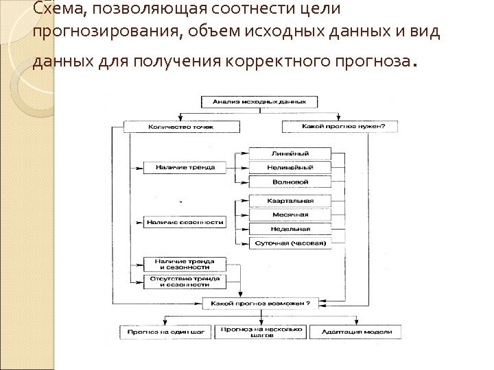 Схема, позволяющая соотнести цели прогнозирования, объем исходных данных и вид данных для получения корректного