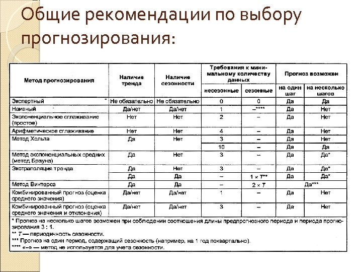 Общие рекомендации по выбору прогнозирования: 