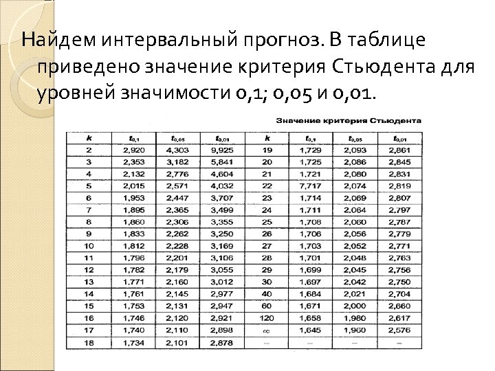 Найдем интервальный прогноз. В таблице приведено значение критерия Стьюдента для уровней значимости 0, 1;