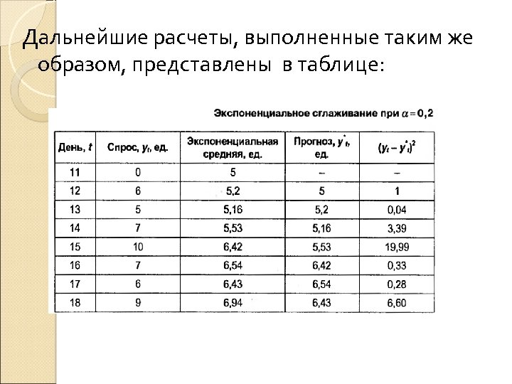Дальнейшие расчеты, выполненные таким же образом, представлены в таблице: 
