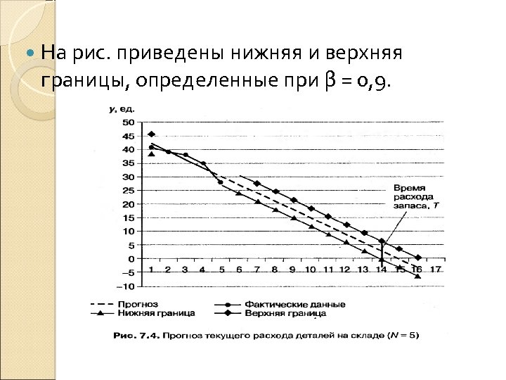  На рис. приведены нижняя и верхняя границы, определенные при β = 0, 9.