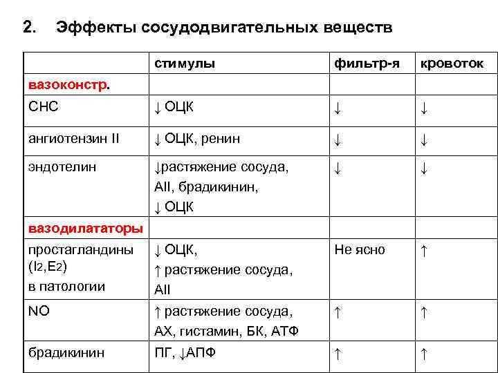 2. Эффекты сосудодвигательных веществ стимулы фильтр-я кровоток СНС ↓ ОЦК ↓ ↓ ангиотензин II