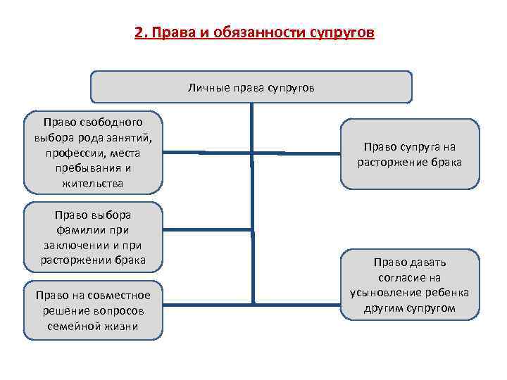 Обязанности после развода. Пава и обязанност супругов.