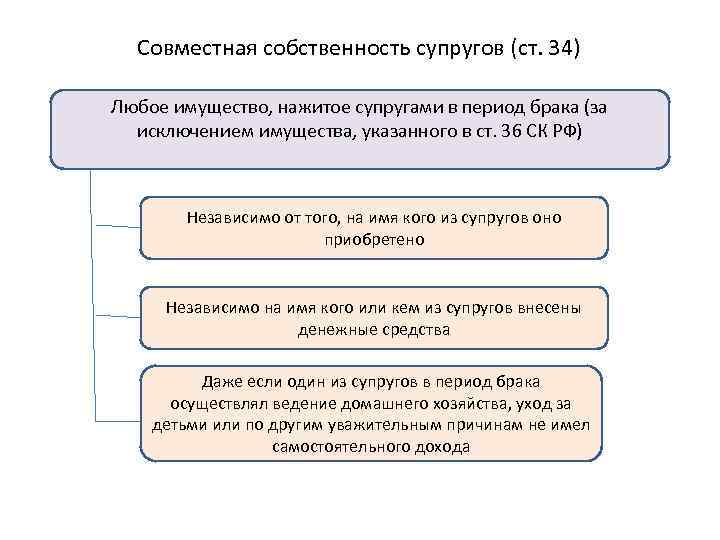 Совместная собственность супругов (ст. 34) Любое имущество, нажитое супругами в период брака (за исключением