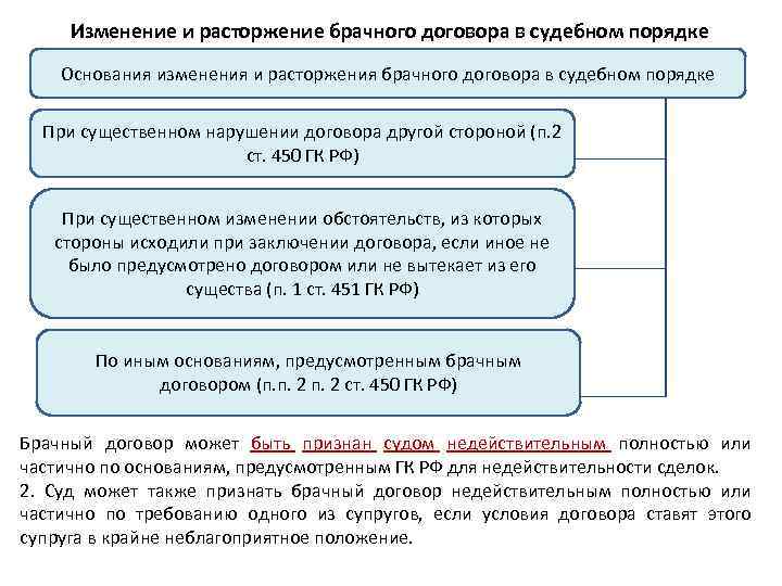 Изменение и расторжение брачного договора в судебном порядке Основания изменения и расторжения брачного договора