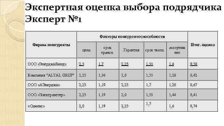 Экспертная оценка выбора подрядчика Эксперт № 1 Факторы конкурентоспособности Фирмы-конкуренты цена срок трансп. Гарантия