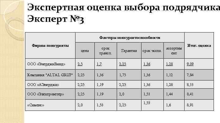 Экспертная оценка выбора подрядчика Эксперт № 3 Факторы конкурентоспособности Фирмы-конкуренты цена срок трансп. Гарантия