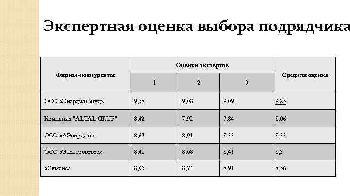 Экспертная оценка выбора подрядчика Оценки экспертов Фирмы-конкуренты Средняя оценка 1 2 3 ООО «Энерджи.