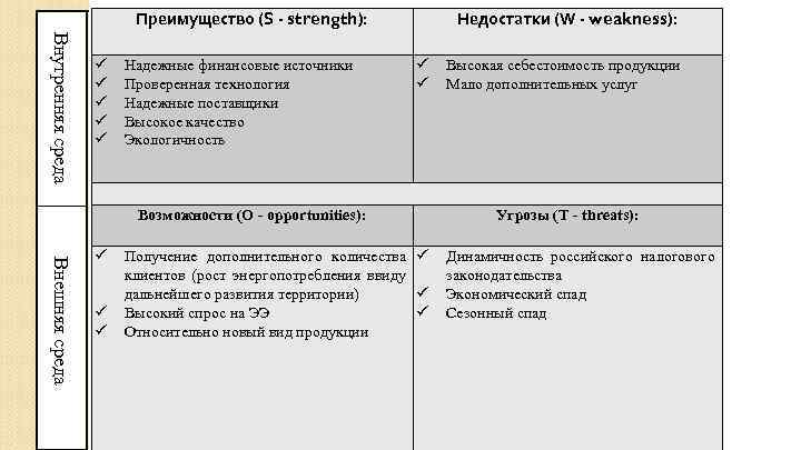 Преимущество (S - strength): Внутренняя среда Надежные финансовые источники Проверенная технология Надежные поставщики Высокое