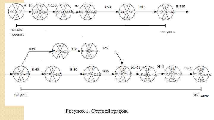 Рисунок 1. Сетевой график. 