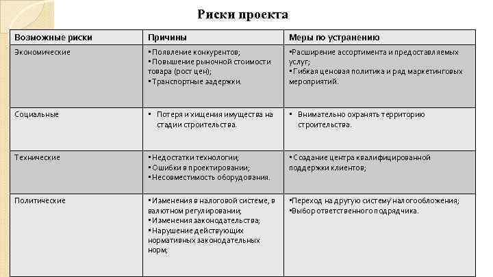 Риски проекта Возможные риски Причины Меры по устранению Экономические • Появление конкурентов; • Повышение