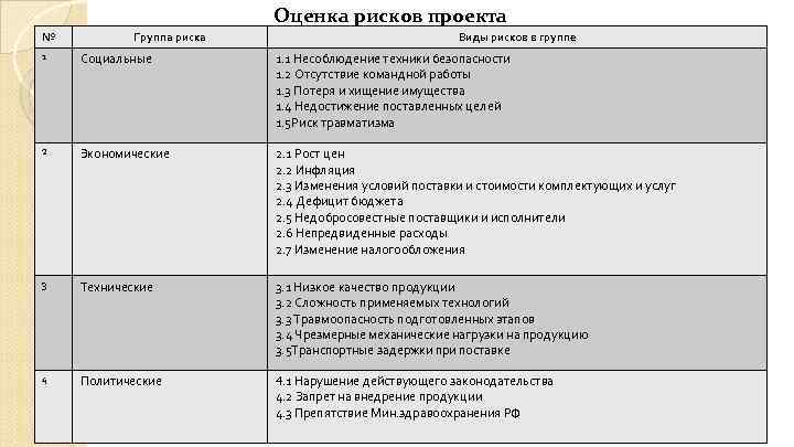 Оценка рисков проекта № Группа риска Виды рисков в группе 1 Социальные 1. 1