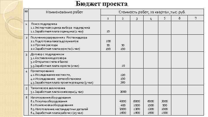 Бюджет проекта № Наименование работ Стоимость работ, за квартал , тыс. руб. 1 1