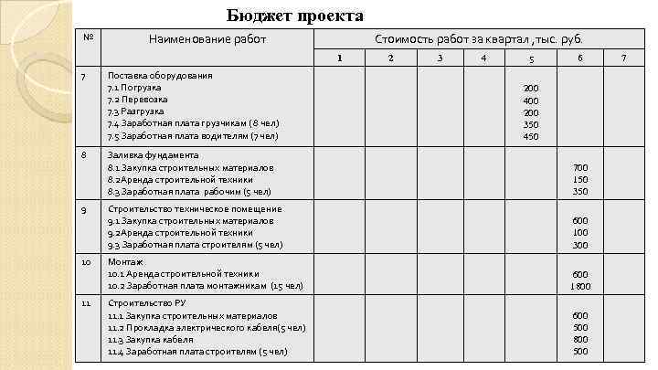 Бюджет проекта № Наименование работ Стоимость работ за квартал , тыс. руб. 1 7