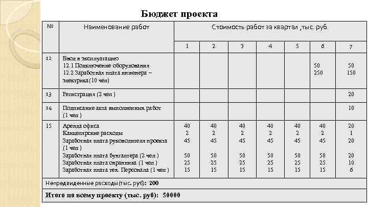 Бюджет проекта № Наименование работ Стоимость работ за квартал , тыс. руб. 1 12