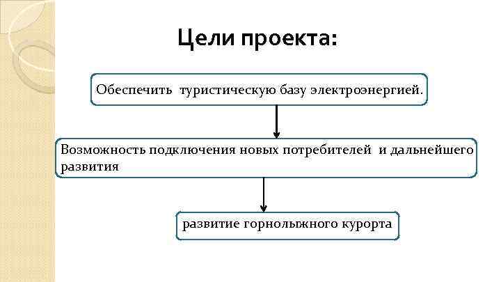 Цели проекта: Обеспечить туристическую базу электроэнергией. Возможность подключения новых потребителей и дальнейшего развития развитие