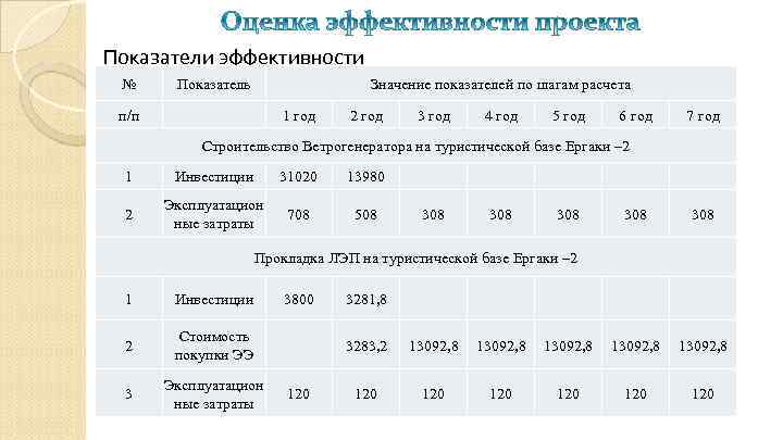 Показатели эффективности № Показатель Значение показателей по шагам расчета п/п 1 год 2 год