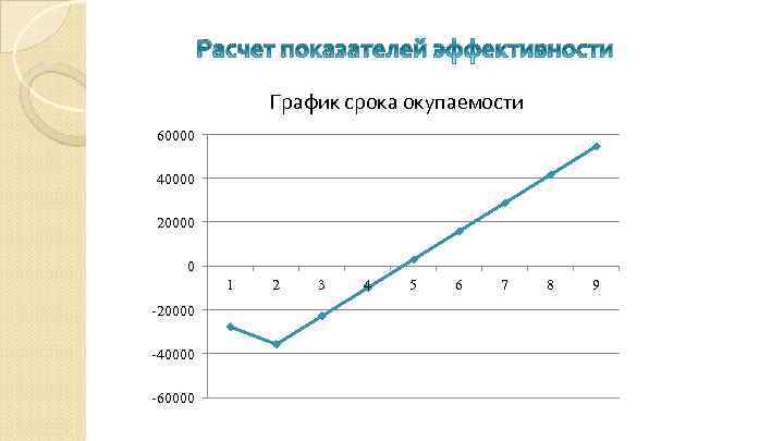 Расчет показателей эффективности График срока окупаемости 60000 40000 20000 0 1 -20000 -40000 -60000