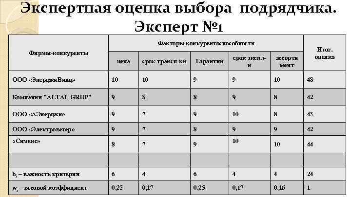 Экспертная оценка выбора подрядчика. Эксперт № 1 Факторы конкурентоспособности Фирмы-конкуренты цена срок трансп-ки Гарантии