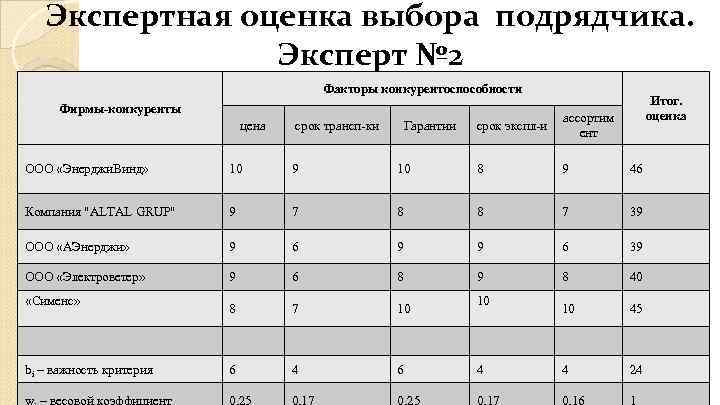 Экспертная оценка выбора подрядчика. Эксперт № 2 Факторы конкурентоспособности Фирмы-конкуренты цена срок трансп-ки Гарантии