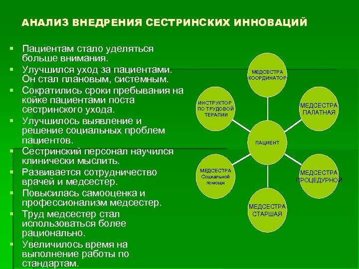 АНАЛИЗ ВНЕДРЕНИЯ СЕСТРИНСКИХ ИННОВАЦИЙ Пациентам стало уделяться больше внимания. Улучшился уход за пациентами. Он