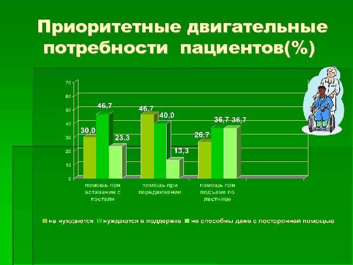 Приоритетные двигательные потребности пациентов(%) 