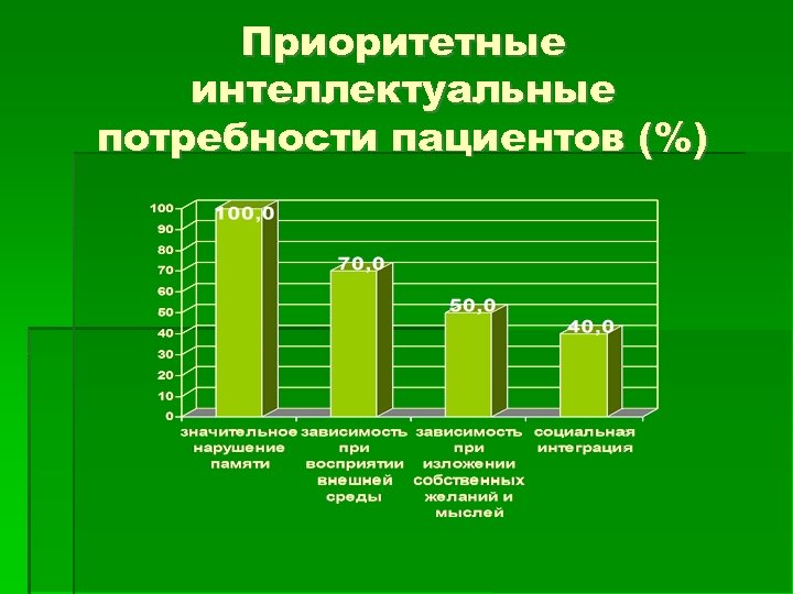 Приоритетные интеллектуальные потребности пациентов (%) 