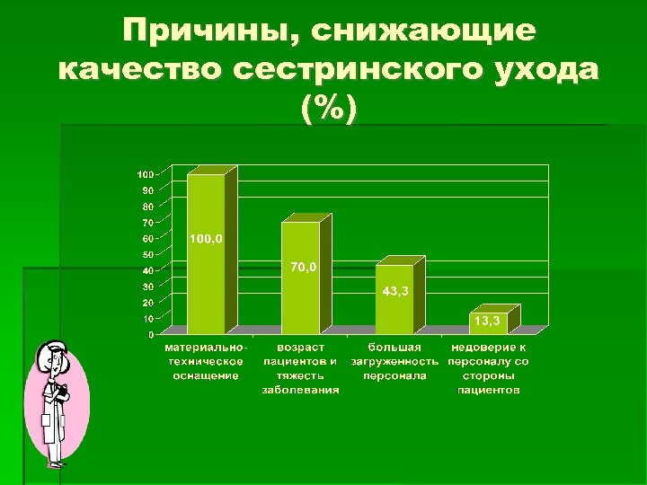 Причины, снижающие качество сестринского ухода (%) 