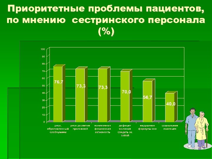 Приоритетные проблемы пациентов, по мнению сестринского персонала (%) 