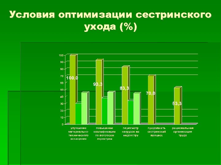 Условия оптимизации сестринского ухода (%) 