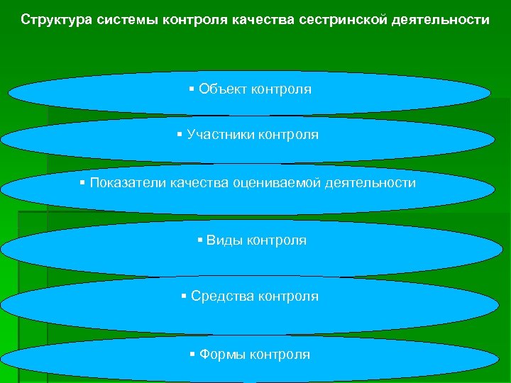 Структура системы контроля качества сестринской деятельности Объект контроля Участники контроля Показатели качества оцениваемой деятельности