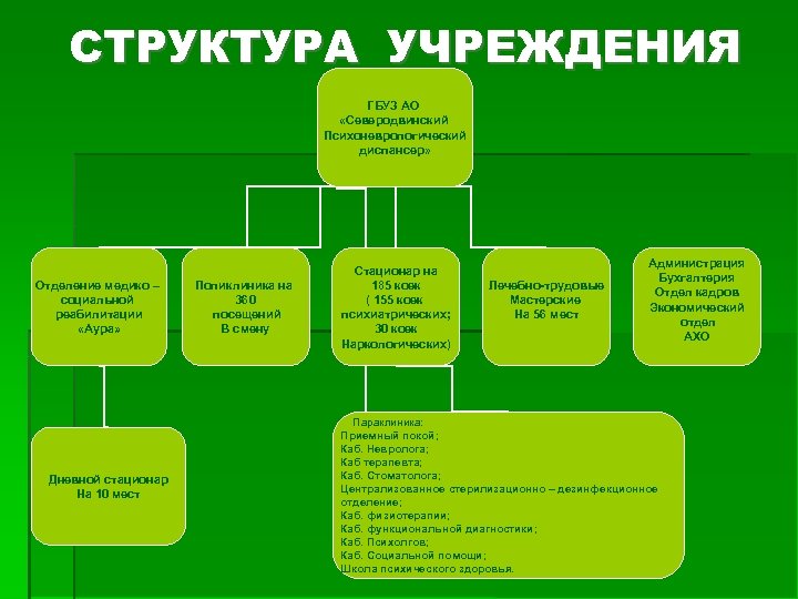 СТРУКТУРА УЧРЕЖДЕНИЯ ГБУЗ АО «Северодвинский Психоневрологический диспансер» Отделение медико – социальной реабилитации «Аура» Дневной